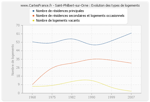 Saint-Philbert-sur-Orne : Evolution des types de logements