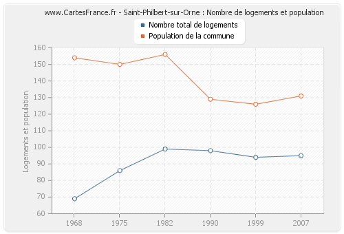 Saint-Philbert-sur-Orne : Nombre de logements et population