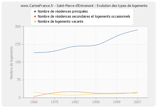 Saint-Pierre-d'Entremont : Evolution des types de logements