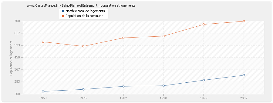 Saint-Pierre-d'Entremont : population et logements