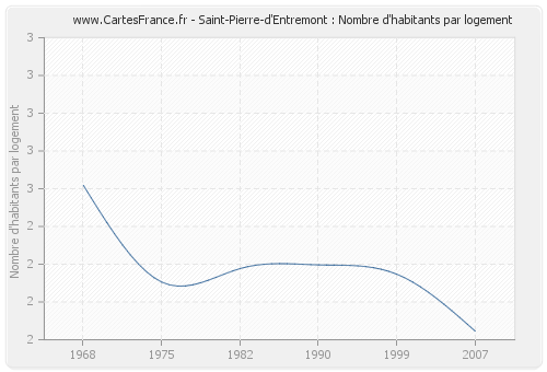 Saint-Pierre-d'Entremont : Nombre d'habitants par logement
