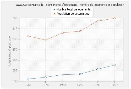 Saint-Pierre-d'Entremont : Nombre de logements et population
