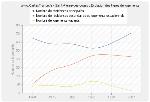 Saint-Pierre-des-Loges : Evolution des types de logements