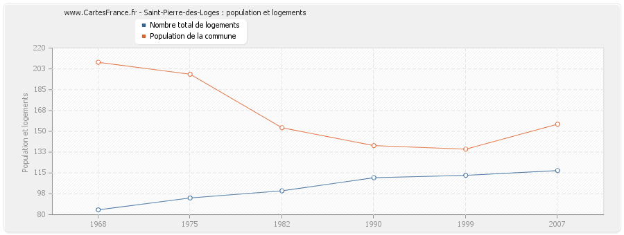 Saint-Pierre-des-Loges : population et logements