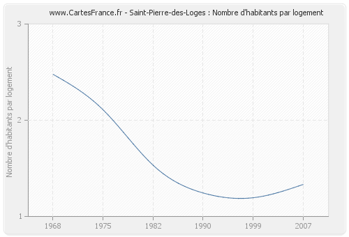 Saint-Pierre-des-Loges : Nombre d'habitants par logement
