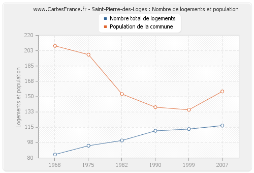 Saint-Pierre-des-Loges : Nombre de logements et population