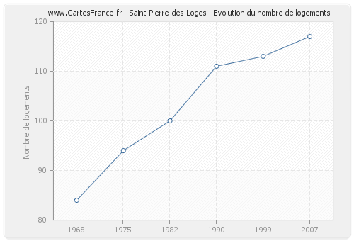 Saint-Pierre-des-Loges : Evolution du nombre de logements