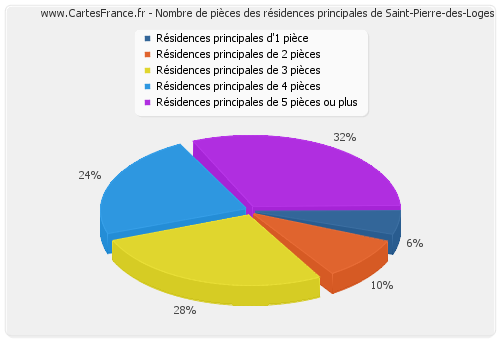 Nombre de pièces des résidences principales de Saint-Pierre-des-Loges