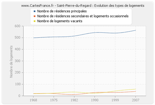 Saint-Pierre-du-Regard : Evolution des types de logements