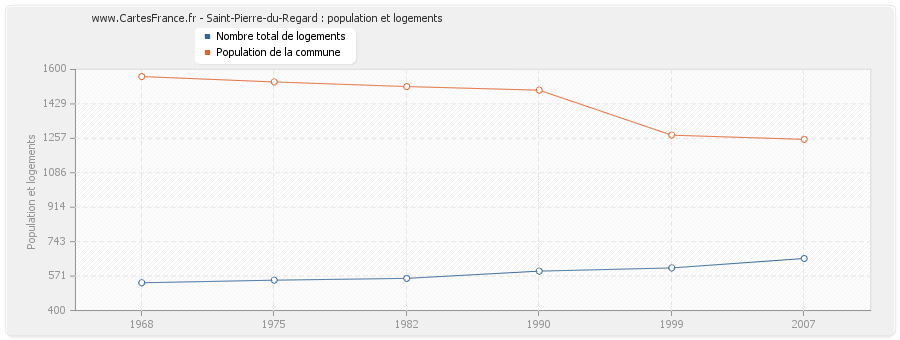 Saint-Pierre-du-Regard : population et logements