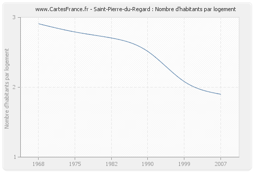 Saint-Pierre-du-Regard : Nombre d'habitants par logement