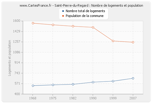 Saint-Pierre-du-Regard : Nombre de logements et population
