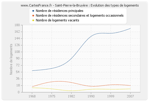 Saint-Pierre-la-Bruyère : Evolution des types de logements