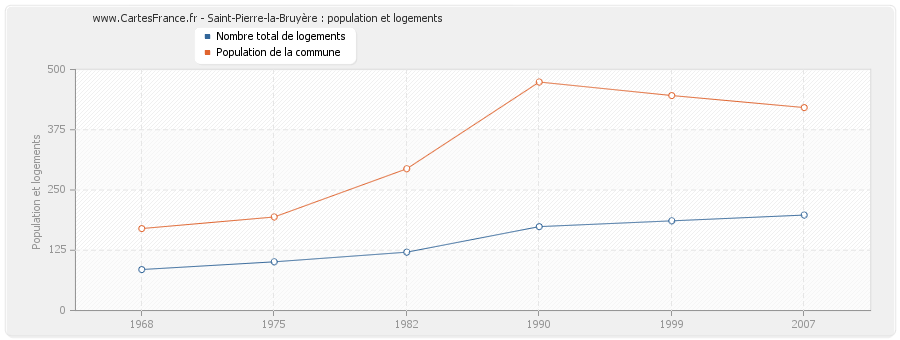 Saint-Pierre-la-Bruyère : population et logements