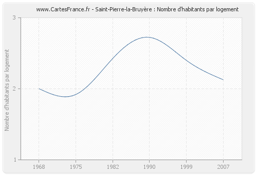 Saint-Pierre-la-Bruyère : Nombre d'habitants par logement