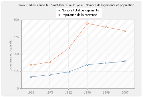 Saint-Pierre-la-Bruyère : Nombre de logements et population