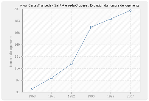 Saint-Pierre-la-Bruyère : Evolution du nombre de logements