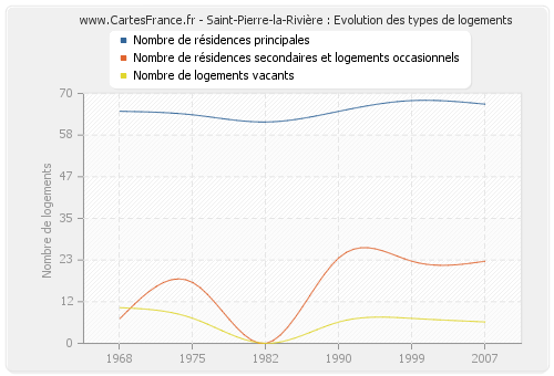 Saint-Pierre-la-Rivière : Evolution des types de logements