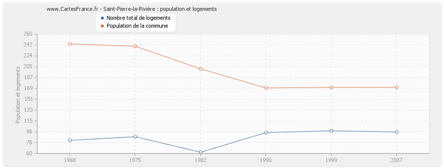 Saint-Pierre-la-Rivière : population et logements