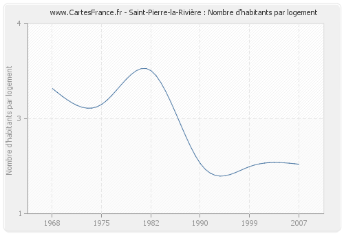 Saint-Pierre-la-Rivière : Nombre d'habitants par logement
