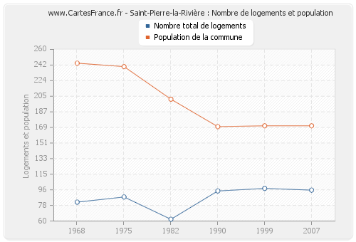 Saint-Pierre-la-Rivière : Nombre de logements et population