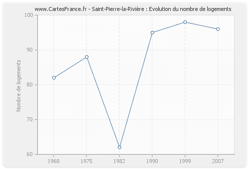 Saint-Pierre-la-Rivière : Evolution du nombre de logements