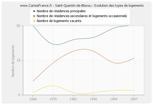 Saint-Quentin-de-Blavou : Evolution des types de logements