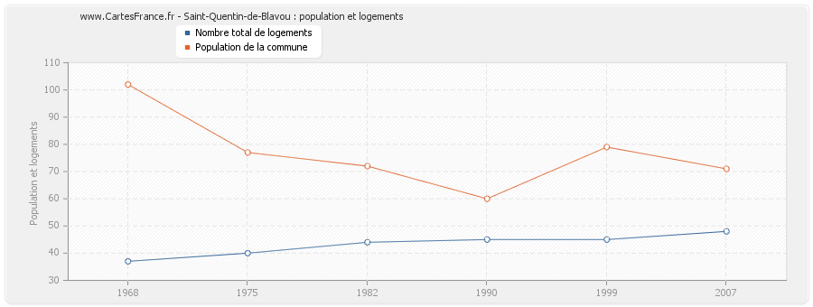 Saint-Quentin-de-Blavou : population et logements