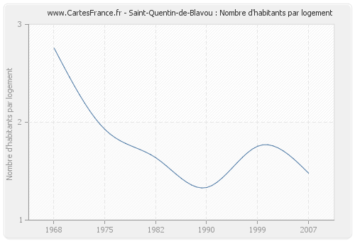 Saint-Quentin-de-Blavou : Nombre d'habitants par logement