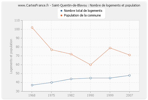 Saint-Quentin-de-Blavou : Nombre de logements et population
