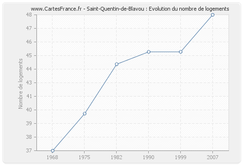 Saint-Quentin-de-Blavou : Evolution du nombre de logements