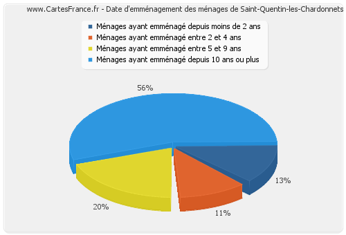 Date d'emménagement des ménages de Saint-Quentin-les-Chardonnets