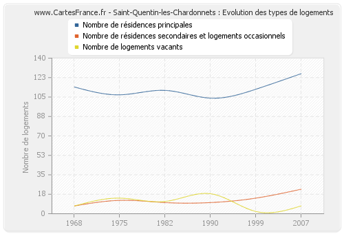 Saint-Quentin-les-Chardonnets : Evolution des types de logements