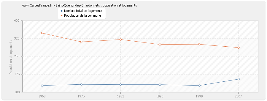 Saint-Quentin-les-Chardonnets : population et logements