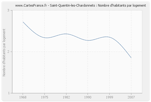 Saint-Quentin-les-Chardonnets : Nombre d'habitants par logement