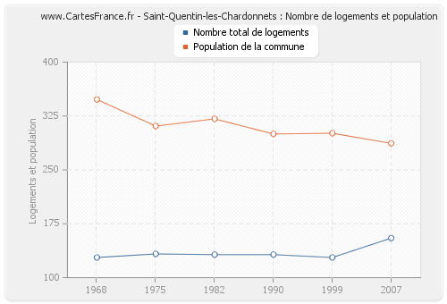 Saint-Quentin-les-Chardonnets : Nombre de logements et population