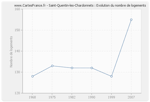 Saint-Quentin-les-Chardonnets : Evolution du nombre de logements