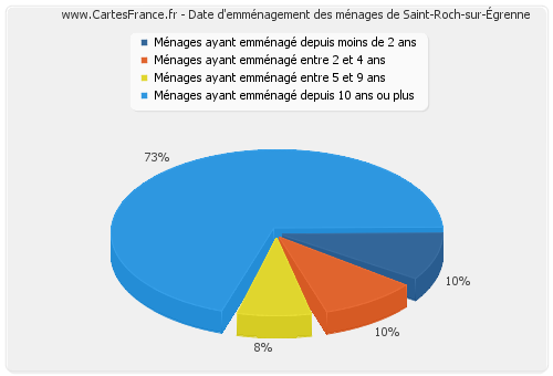 Date d'emménagement des ménages de Saint-Roch-sur-Égrenne