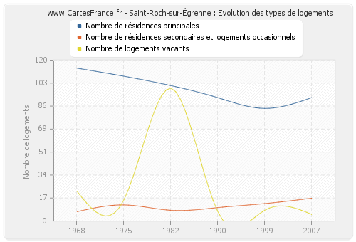 Saint-Roch-sur-Égrenne : Evolution des types de logements