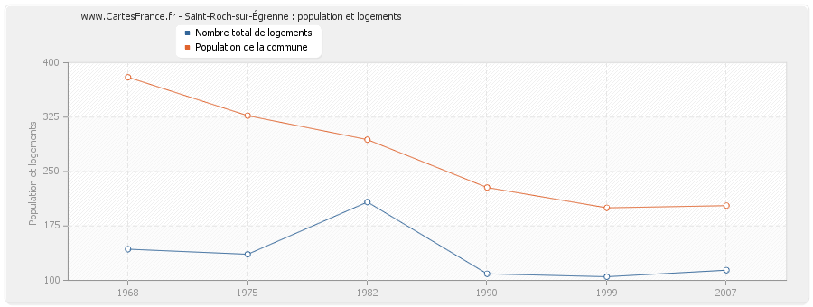 Saint-Roch-sur-Égrenne : population et logements