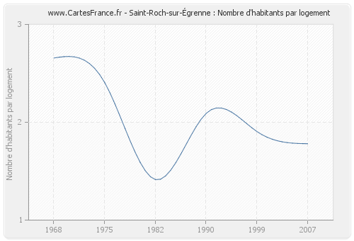 Saint-Roch-sur-Égrenne : Nombre d'habitants par logement