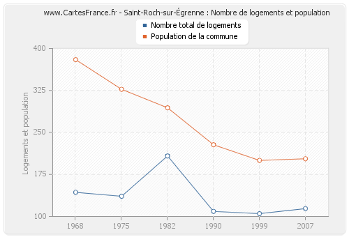 Saint-Roch-sur-Égrenne : Nombre de logements et population