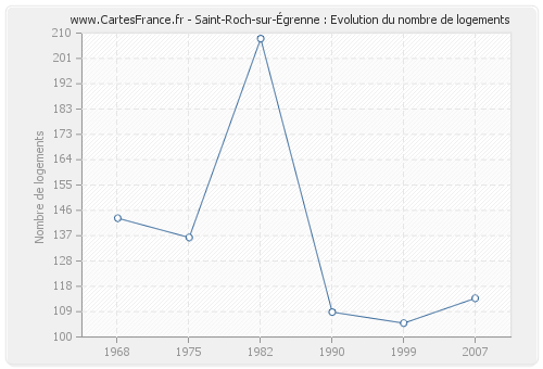 Saint-Roch-sur-Égrenne : Evolution du nombre de logements
