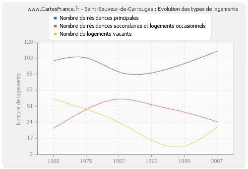 Saint-Sauveur-de-Carrouges : Evolution des types de logements