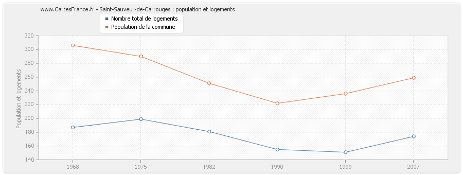 Saint-Sauveur-de-Carrouges : population et logements