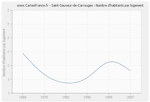 Saint-Sauveur-de-Carrouges : Nombre d'habitants par logement