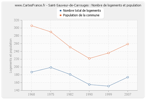 Saint-Sauveur-de-Carrouges : Nombre de logements et population