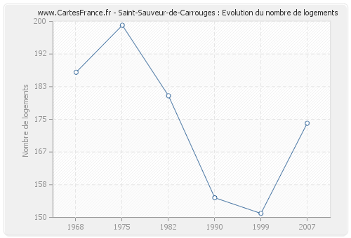 Saint-Sauveur-de-Carrouges : Evolution du nombre de logements