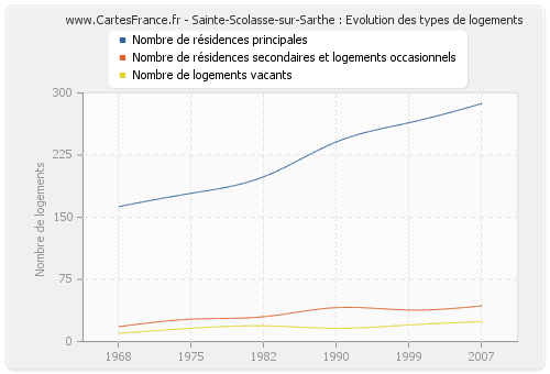 Sainte-Scolasse-sur-Sarthe : Evolution des types de logements