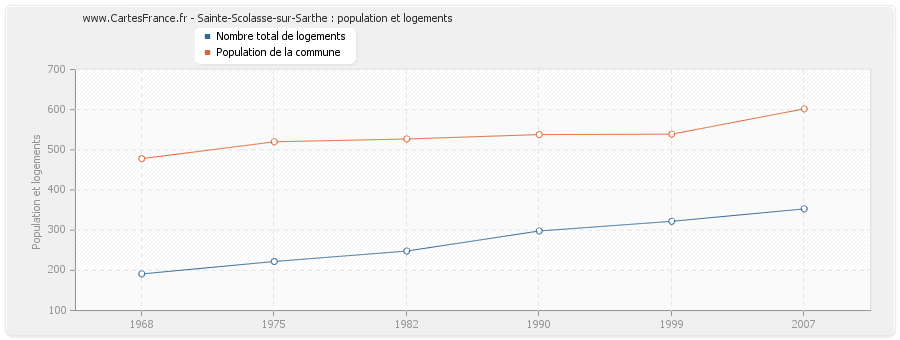 Sainte-Scolasse-sur-Sarthe : population et logements